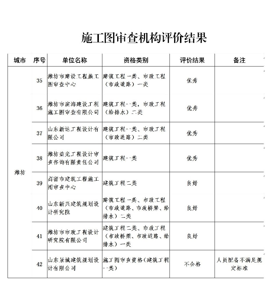 山東省住房和城鄉(xiāng)建設(shè)廳關(guān)于2022年全省勘察設(shè)計(jì)行業(yè)市場(chǎng)和質(zhì)量“雙隨機(jī)、一公開”監(jiān)督檢查情況的通報(bào)